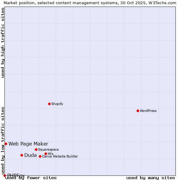 Market position of Duda vs. Web Page Maker vs. PHPFox