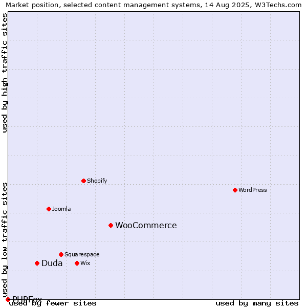 Market position of WooCommerce vs. Duda vs. PHPFox