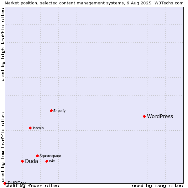 Market position of WordPress vs. Duda vs. PHPFox
