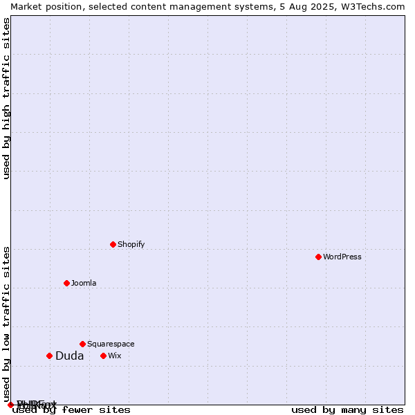 Market position of Duda vs. PHPFox vs. Yo!Kart