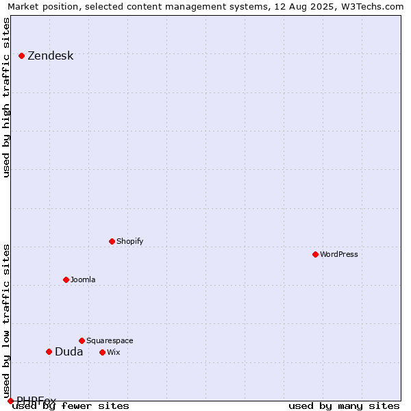 Market position of Duda vs. Zendesk vs. PHPFox