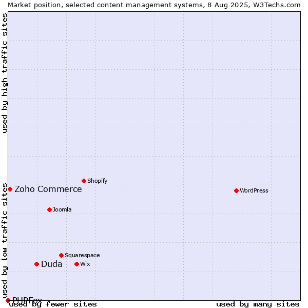 Market position of Duda vs. Zoho Commerce vs. PHPFox