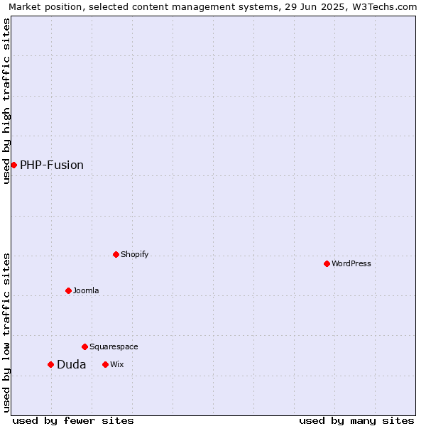 Market position of Duda vs. PHP-Fusion