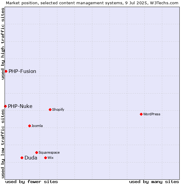 Market position of Duda vs. PHP-Fusion vs. PHP-Nuke