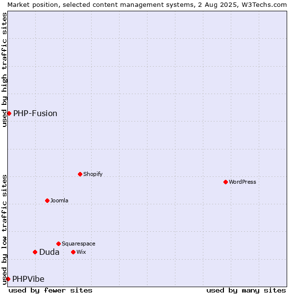Market position of Duda vs. PHP-Fusion vs. PHPVibe