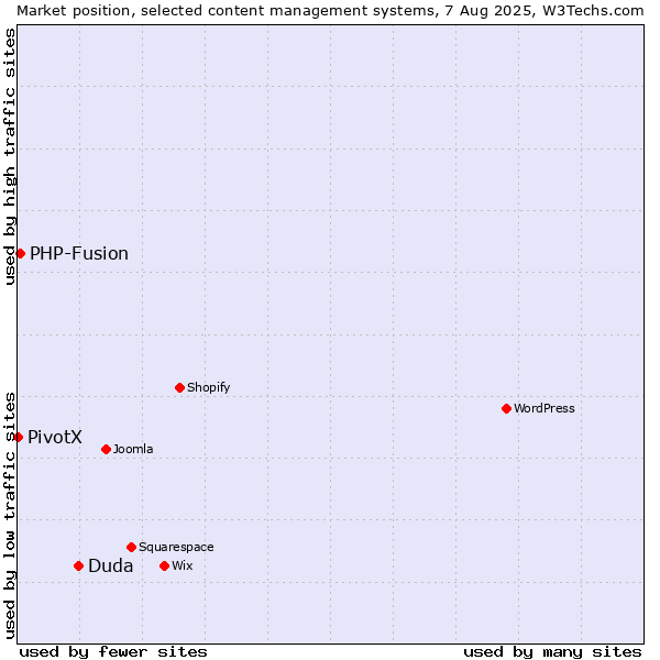 Market position of Duda vs. PHP-Fusion vs. PivotX