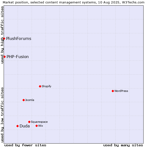 Market position of Duda vs. PHP-Fusion vs. PlushForums