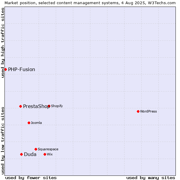 Market position of Duda vs. PrestaShop vs. PHP-Fusion