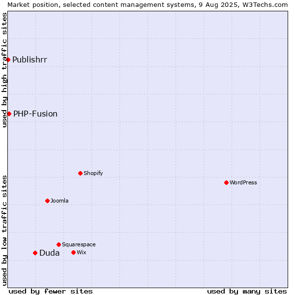 Market position of Duda vs. PHP-Fusion vs. Publishrr