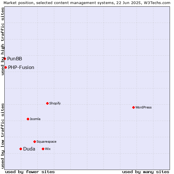 Market position of Duda vs. PHP-Fusion vs. PunBB
