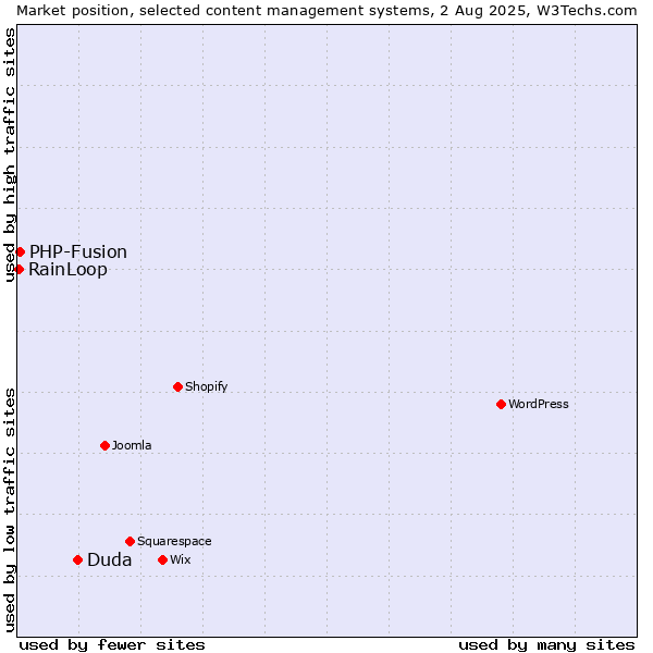 Market position of Duda vs. PHP-Fusion vs. RainLoop