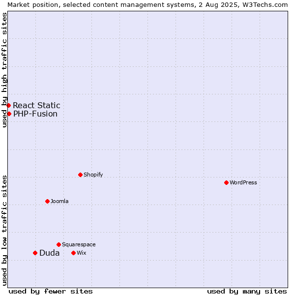 Market position of Duda vs. PHP-Fusion vs. React Static