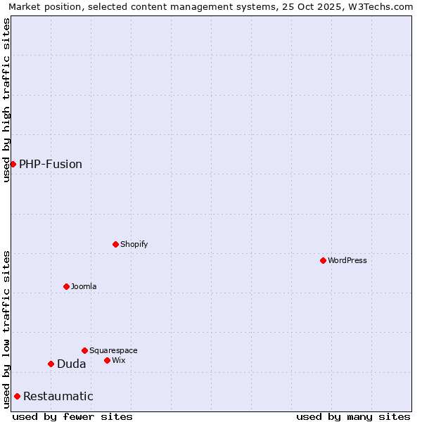 Market position of Duda vs. Restaumatic vs. PHP-Fusion