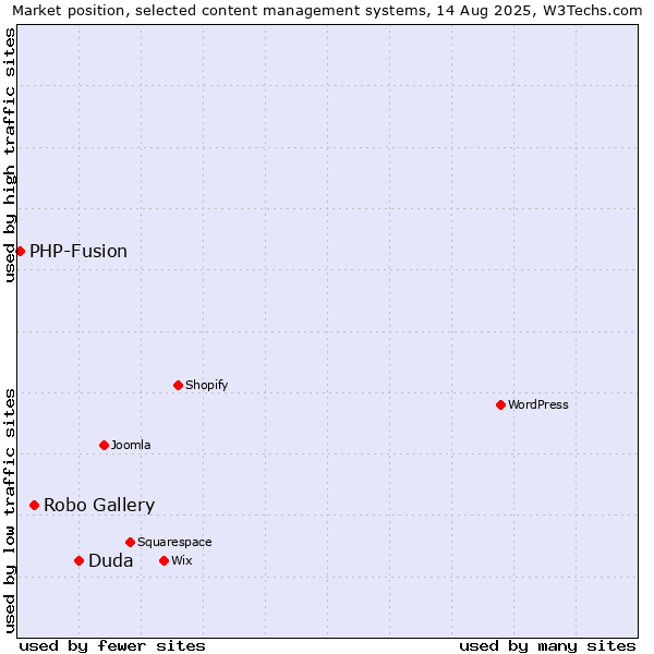 Market position of Duda vs. Robo Gallery vs. PHP-Fusion