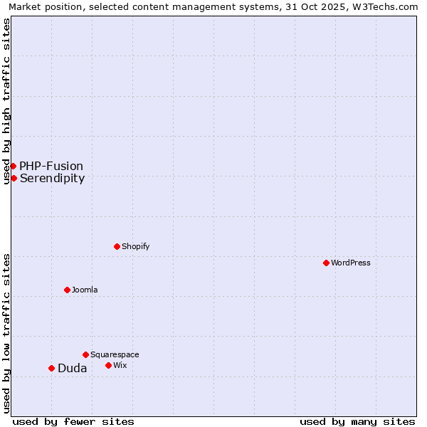 Market position of Duda vs. Serendipity vs. PHP-Fusion