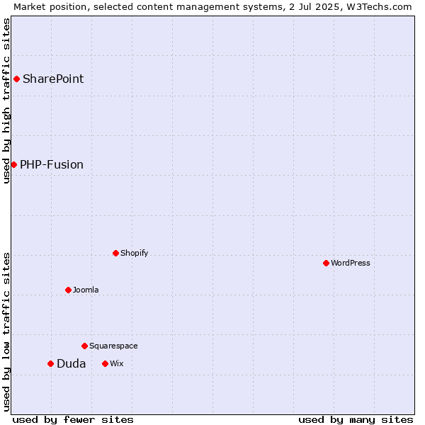 Market position of Duda vs. SharePoint vs. PHP-Fusion