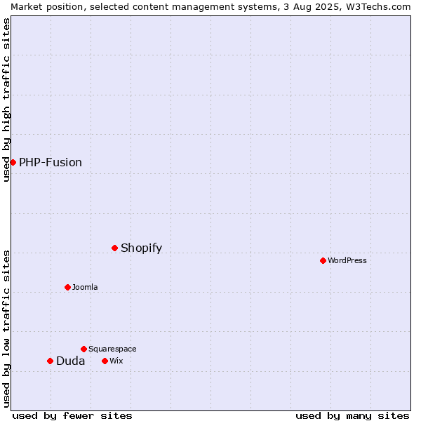 Market position of Shopify vs. Duda vs. PHP-Fusion