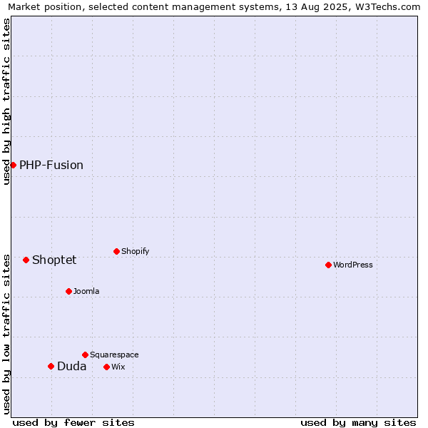 Market position of Duda vs. Shoptet vs. PHP-Fusion