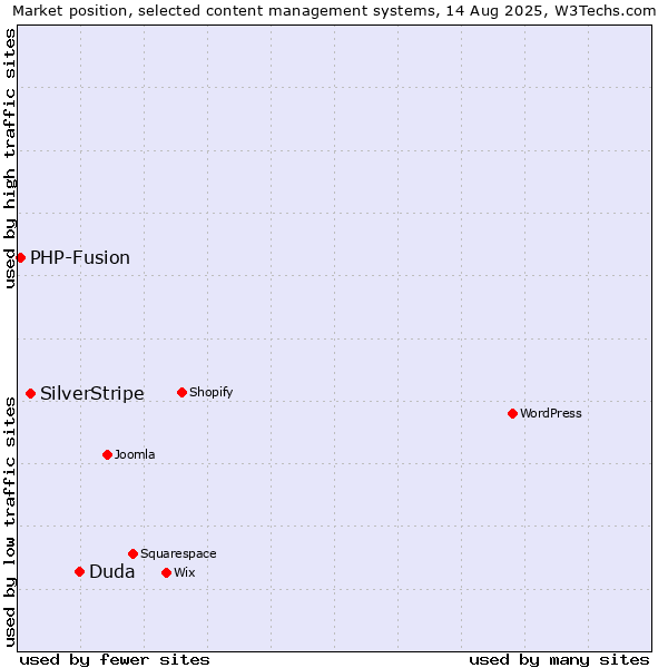 Market position of Duda vs. SilverStripe vs. PHP-Fusion