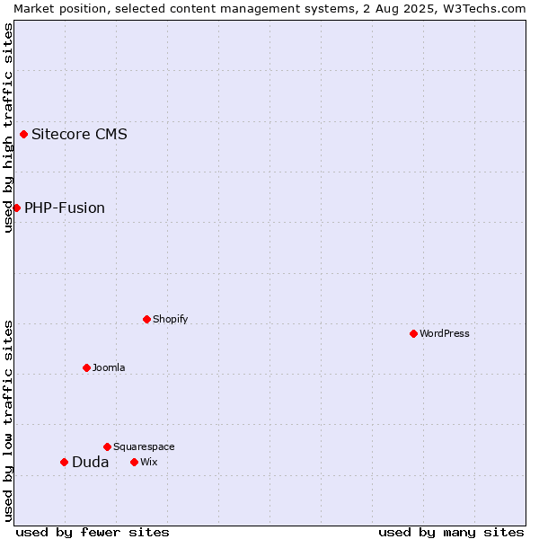 Market position of Duda vs. Sitecore CMS vs. PHP-Fusion