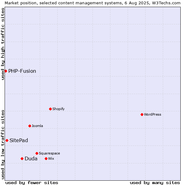 Market position of Duda vs. SitePad vs. PHP-Fusion
