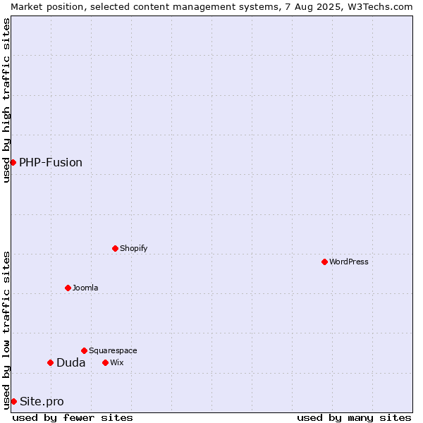 Market position of Duda vs. Site.pro vs. PHP-Fusion
