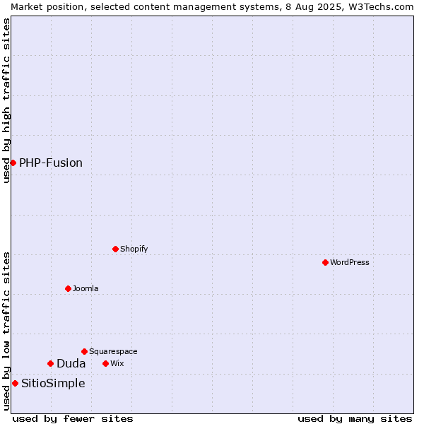 Market position of Duda vs. SitioSimple vs. PHP-Fusion