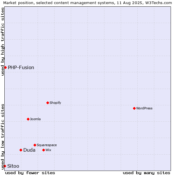 Market position of Duda vs. PHP-Fusion vs. Sitoo