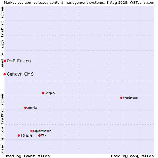 Market position of Duda vs. PHP-Fusion vs. Cendyn CMS