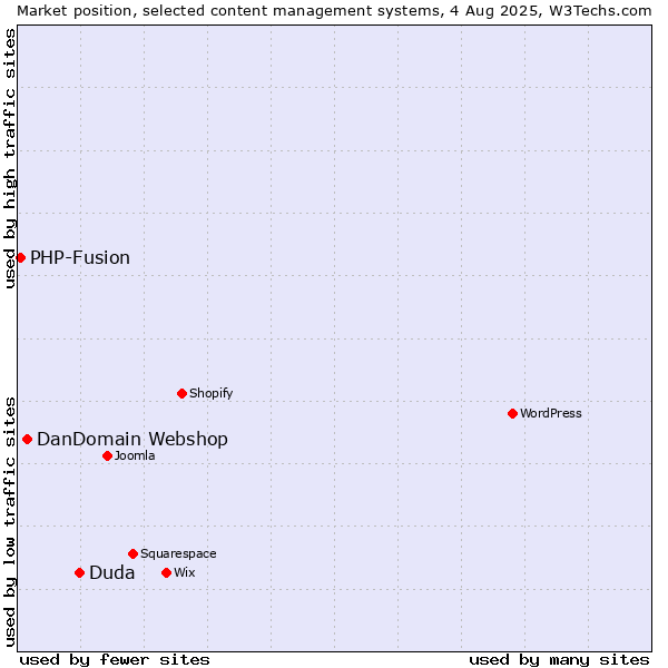Market position of Duda vs. DanDomain Webshop vs. PHP-Fusion
