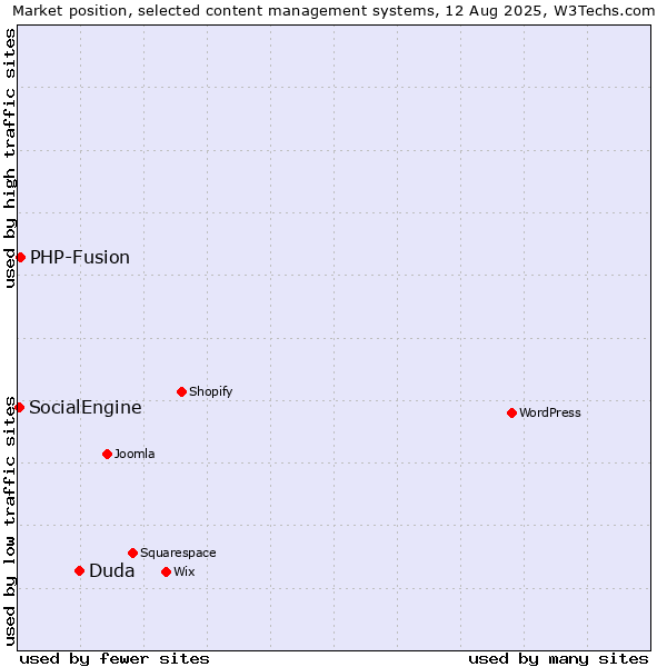 Market position of Duda vs. PHP-Fusion vs. SocialEngine
