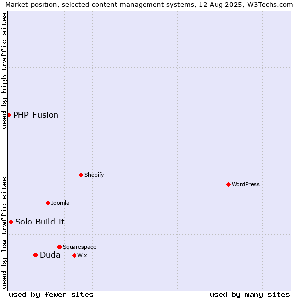 Market position of Duda vs. Solo Build It vs. PHP-Fusion