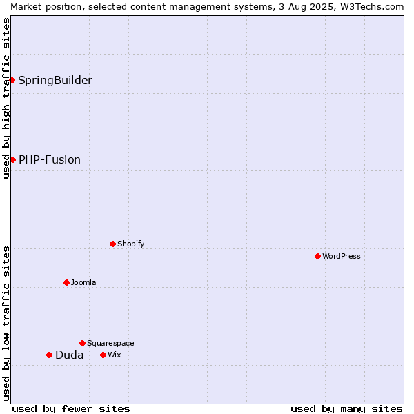 Market position of Duda vs. PHP-Fusion vs. SpringBuilder