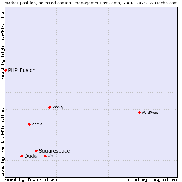 Market position of Squarespace vs. Duda vs. PHP-Fusion