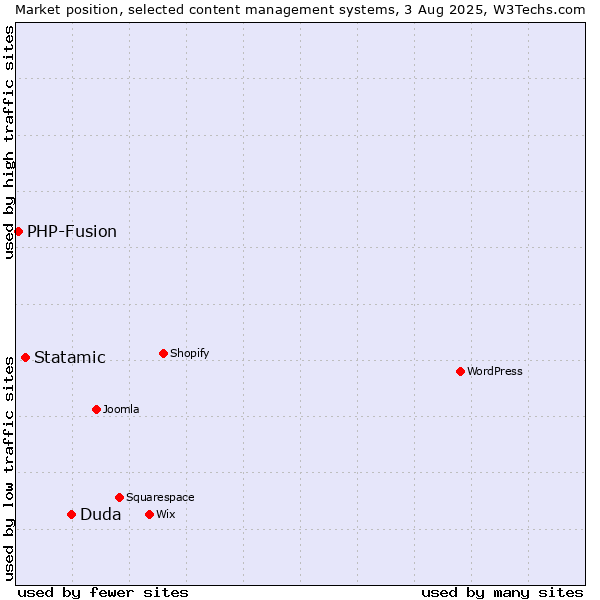 Market position of Duda vs. Statamic vs. PHP-Fusion