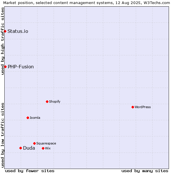 Market position of Duda vs. PHP-Fusion vs. Status.io