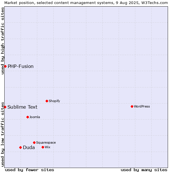 Market position of Duda vs. PHP-Fusion vs. Sublime Text
