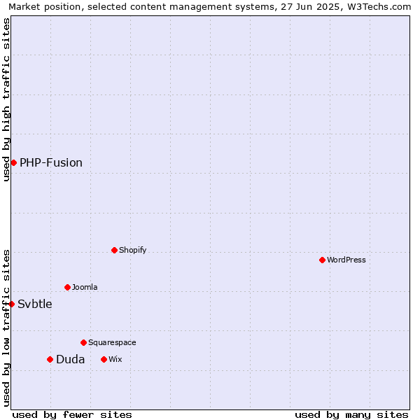 Market position of Duda vs. PHP-Fusion vs. Svbtle