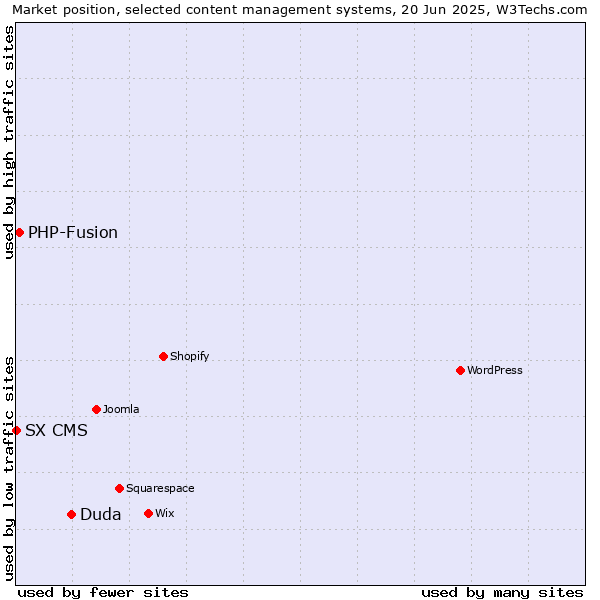 Market position of Duda vs. PHP-Fusion vs. SX CMS