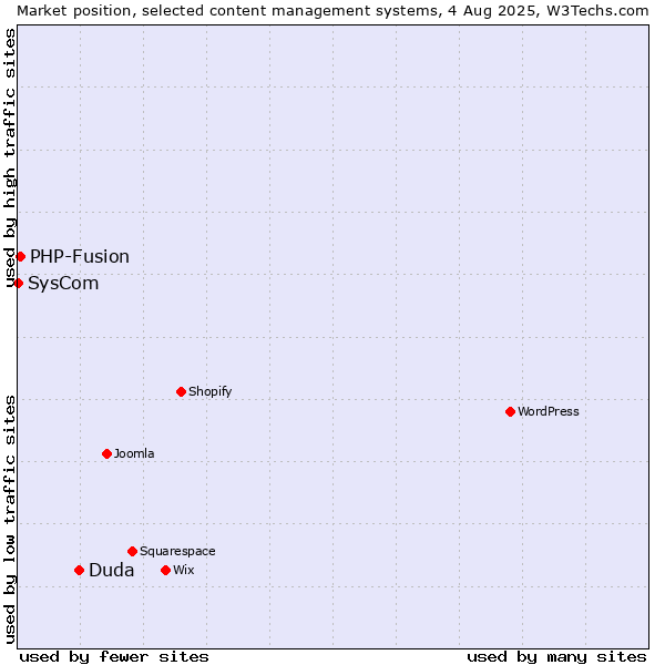 Market position of Duda vs. PHP-Fusion vs. SysCom