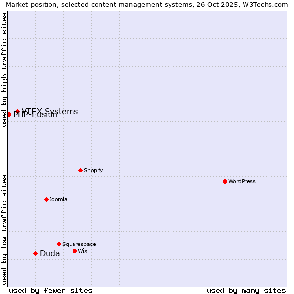 Market position of Duda vs. VTEX Systems vs. PHP-Fusion