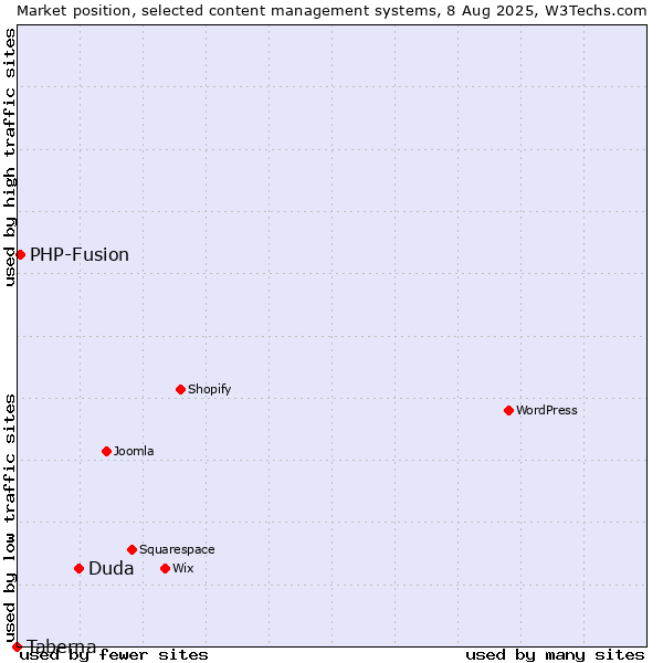 Market position of Duda vs. PHP-Fusion vs. Taberna
