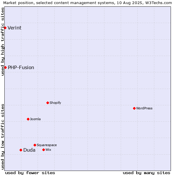 Market position of Duda vs. PHP-Fusion vs. Verint