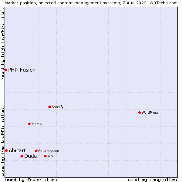 Market position of Duda vs. Abicart vs. PHP-Fusion