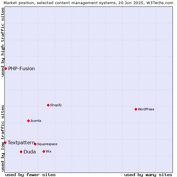 Market position of Duda vs. PHP-Fusion vs. Textpattern