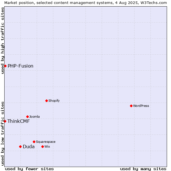 Market position of Duda vs. PHP-Fusion vs. ThinkCMF