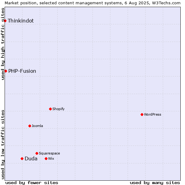 Market position of Duda vs. PHP-Fusion vs. Thinkindot