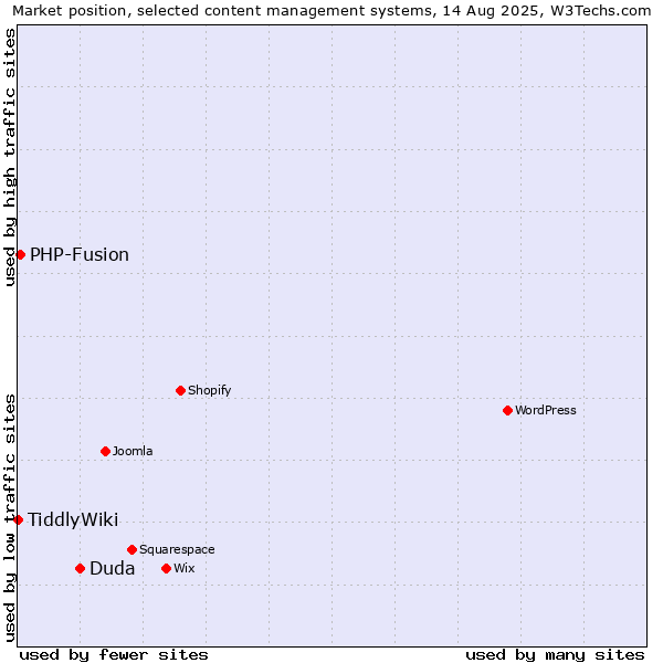 Market position of Duda vs. PHP-Fusion vs. TiddlyWiki