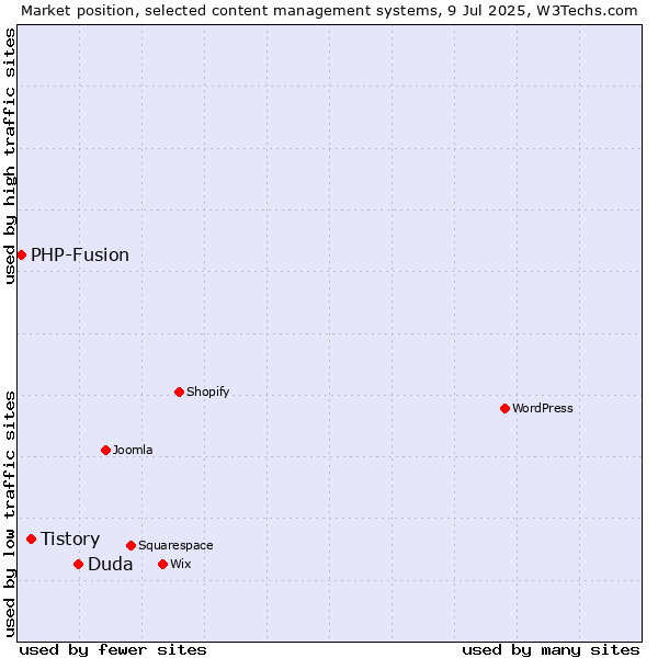 Market position of Duda vs. Tistory vs. PHP-Fusion