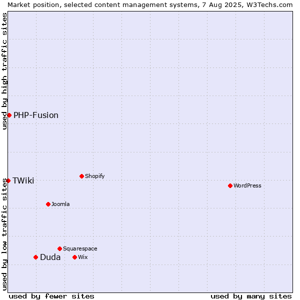 Market position of Duda vs. PHP-Fusion vs. TWiki